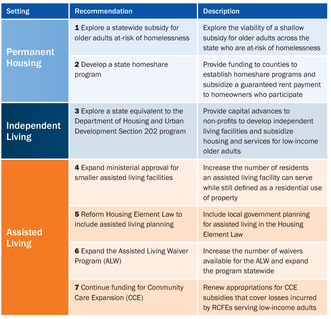 A table displaying various levels of housing, including categories and descriptions for each type.